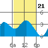 Antioch tide chart for Wednesday, February 21, 2024