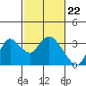 Antioch tide chart for Thursday, February 22, 2024