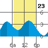 Antioch tide chart for Friday, February 23, 2024