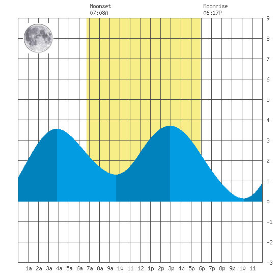 Antioch tide chart for Saturday, February 24, 2024