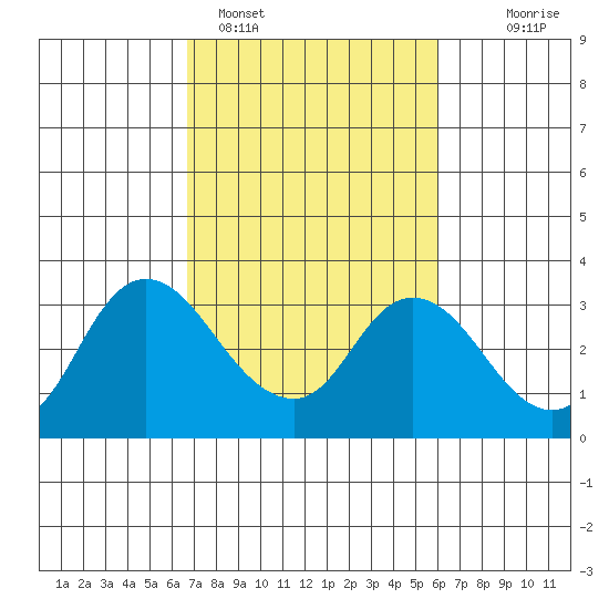 Antioch tide chart for Tuesday, February 27, 2024