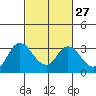 Antioch tide chart for Tuesday, February 27, 2024
