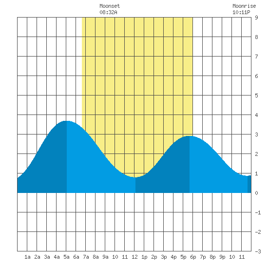 Antioch tide chart for Wednesday, February 28, 2024