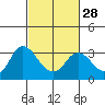 Antioch tide chart for Wednesday, February 28, 2024