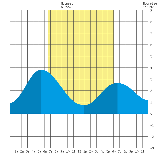 Antioch tide chart for Thursday, February 29, 2024