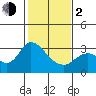 Antioch tide chart for Friday, February 2, 2024