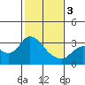Antioch tide chart for Saturday, February 3, 2024