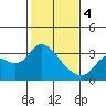 Antioch tide chart for Sunday, February 4, 2024