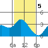 Antioch tide chart for Monday, February 5, 2024