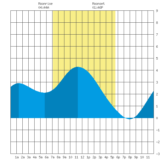 Antioch tide chart for Tuesday, February 6, 2024