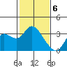Antioch tide chart for Tuesday, February 6, 2024