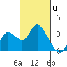 Antioch tide chart for Thursday, February 8, 2024