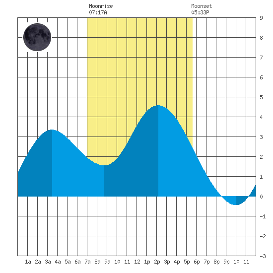 Antioch tide chart for Friday, February 9, 2024