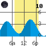 Antioch tide chart for Sunday, March 10, 2024
