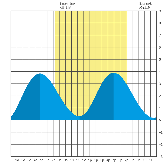 Antioch tide chart for Monday, March 11, 2024