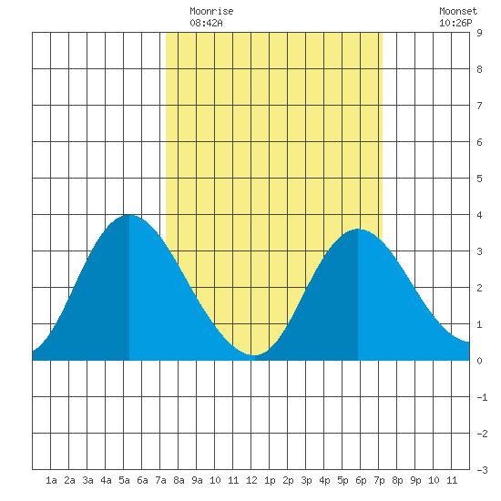 Antioch tide chart for Tuesday, March 12, 2024