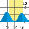 Antioch tide chart for Tuesday, March 12, 2024
