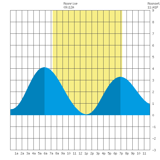 Antioch tide chart for Wednesday, March 13, 2024