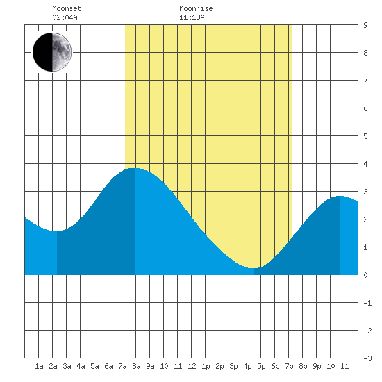 Antioch tide chart for Saturday, March 16, 2024