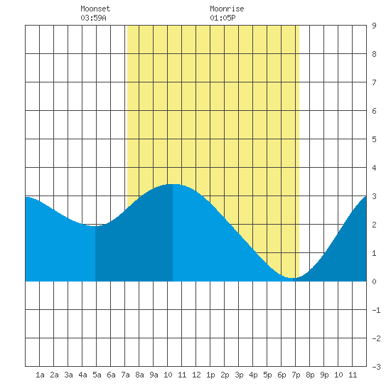 Antioch tide chart for Monday, March 18, 2024