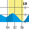 Antioch tide chart for Monday, March 18, 2024