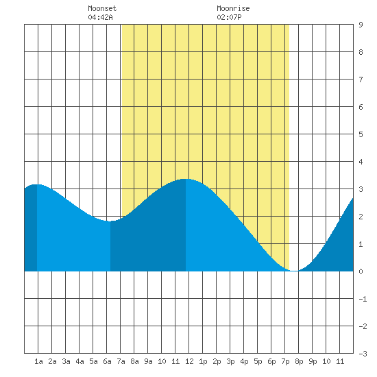 Antioch tide chart for Tuesday, March 19, 2024