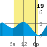 Antioch tide chart for Tuesday, March 19, 2024