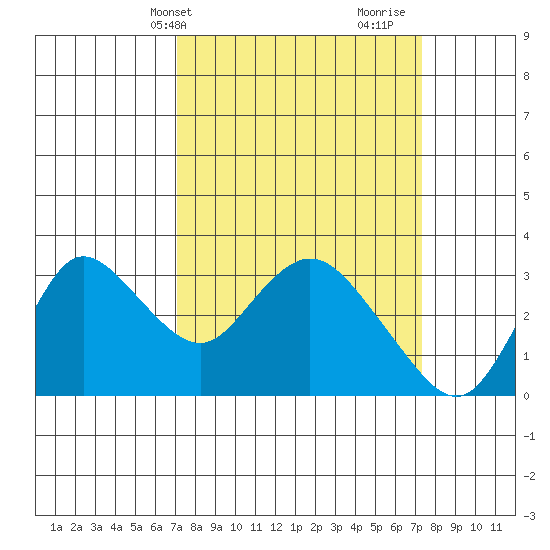 Antioch tide chart for Thursday, March 21, 2024