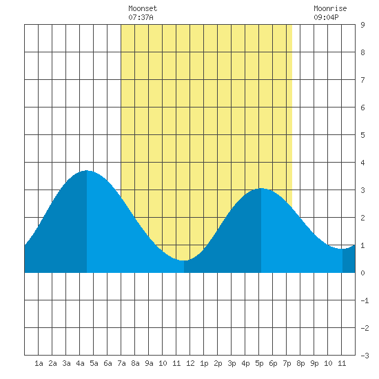 Antioch tide chart for Tuesday, March 26, 2024