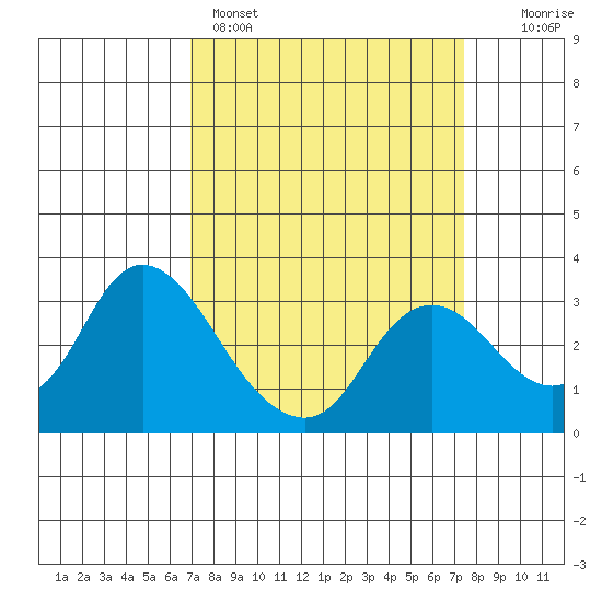 Antioch tide chart for Wednesday, March 27, 2024