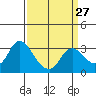 Antioch tide chart for Wednesday, March 27, 2024