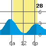Antioch tide chart for Thursday, March 28, 2024