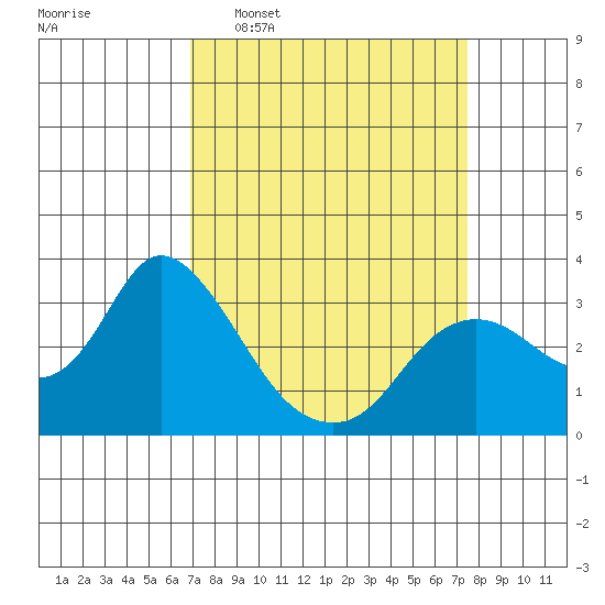 Antioch tide chart for Friday, March 29, 2024