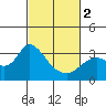 Antioch tide chart for Saturday, March 2, 2024