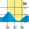 Antioch tide chart for Sunday, March 31, 2024