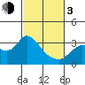 Antioch tide chart for Sunday, March 3, 2024
