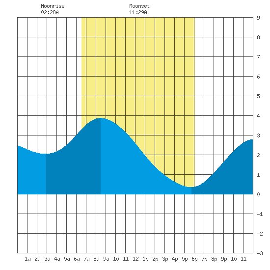 Antioch tide chart for Monday, March 4, 2024