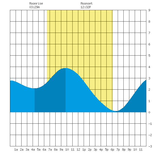 Antioch tide chart for Tuesday, March 5, 2024