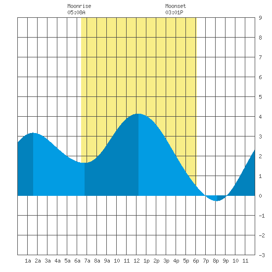 Antioch tide chart for Thursday, March 7, 2024