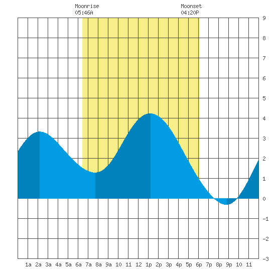 Antioch tide chart for Friday, March 8, 2024