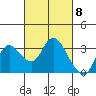 Antioch tide chart for Friday, March 8, 2024
