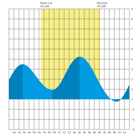 Antioch tide chart for Saturday, March 9, 2024