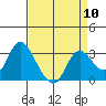 Antioch tide chart for Wednesday, April 10, 2024