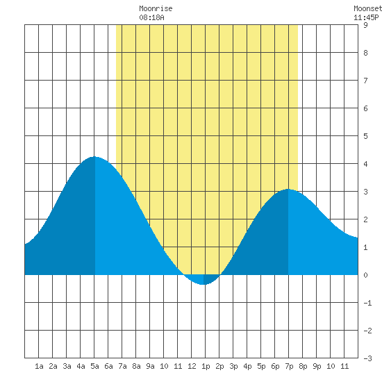 Antioch tide chart for Thursday, April 11, 2024