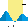 Antioch tide chart for Thursday, April 11, 2024