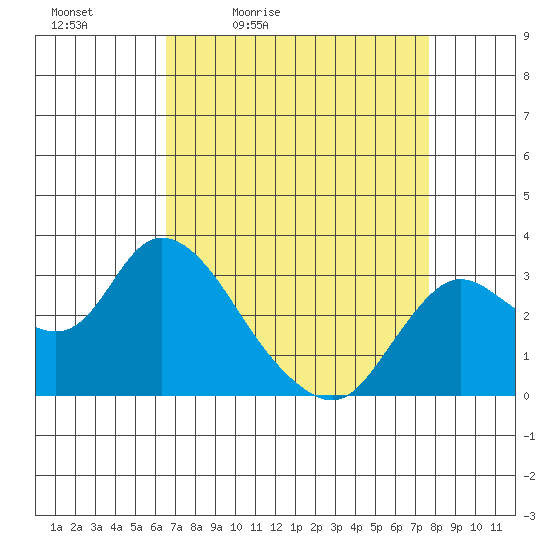Antioch tide chart for Saturday, April 13, 2024