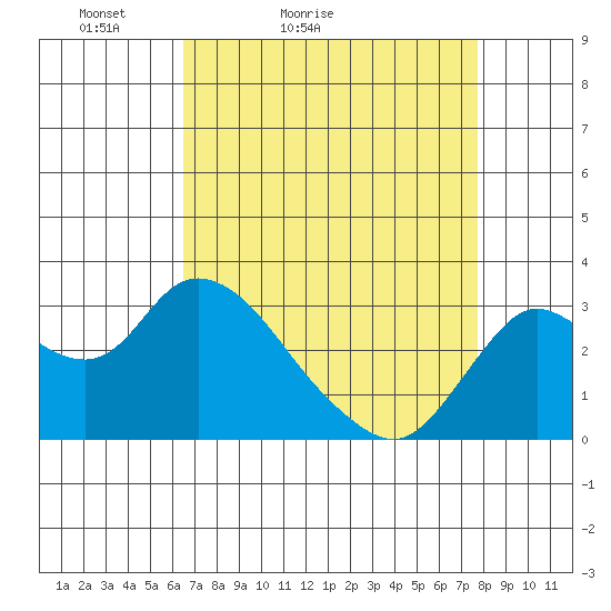 Antioch tide chart for Sunday, April 14, 2024