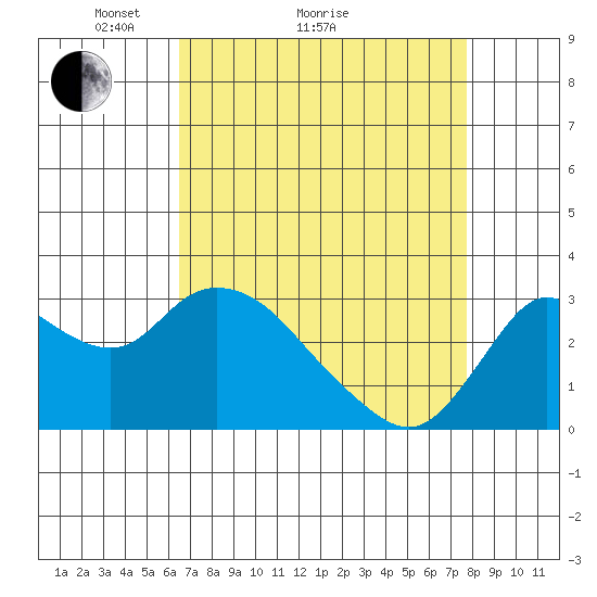 Antioch tide chart for Monday, April 15, 2024