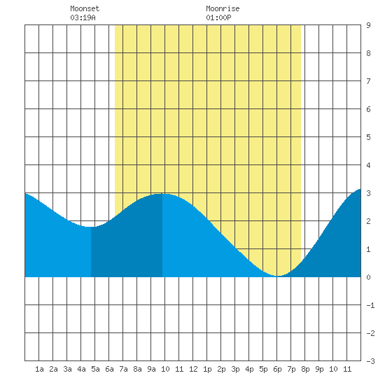 Antioch tide chart for Tuesday, April 16, 2024