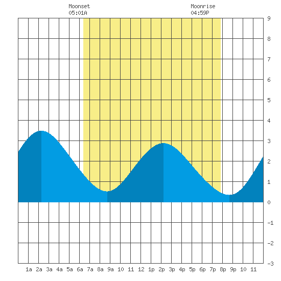 Antioch tide chart for Saturday, April 20, 2024